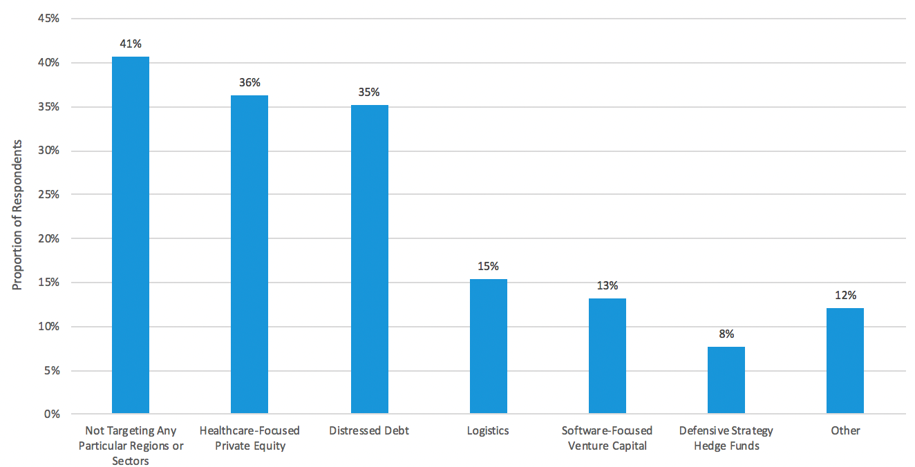 chart of sectors expected by alternative asset investors