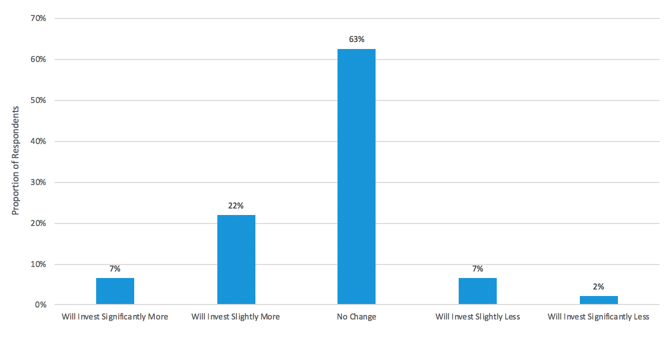 Chart of Investor Views on the Long-Term Impact of COVID-19 on Future Alternative Investments Strategy